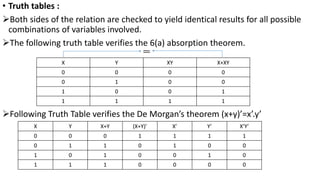 • Truth tables :
Both sides of the relation are checked to yield identical results for all possible
combinations of variables involved.
The following truth table verifies the 6(a) absorption theorem.
Following Truth Table verifies the De Morgan’s theorem (x+y)’=x’.y’
X Y XY X+XY
0 0 0 0
0 1 0 0
1 0 0 1
1 1 1 1
X Y X+Y (X+Y)’ X’ Y’ X’Y’
0 0 0 1 1 1 1
0 1 1 0 1 0 0
1 0 1 0 0 1 0
1 1 1 0 0 0 0
 