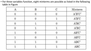 • For three variables function, eight minterms are possible as listed in the following
table in Figure
 