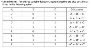 • Like minterms, for a three-variable function, eight maxterms are also possible as
listed in the following table
 