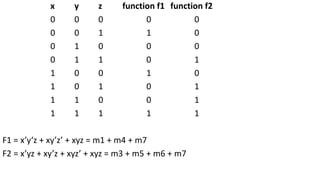 x y z function f1 function f2
0 0 0 0 0
0 0 1 1 0
0 1 0 0 0
0 1 1 0 1
1 0 0 1 0
1 0 1 0 1
1 1 0 0 1
1 1 1 1 1
F1 = x’y‘z + xy’z’ + xyz = m1 + m4 + m7
F2 = x’yz + xy’z + xyz’ + xyz = m3 + m5 + m6 + m7
 