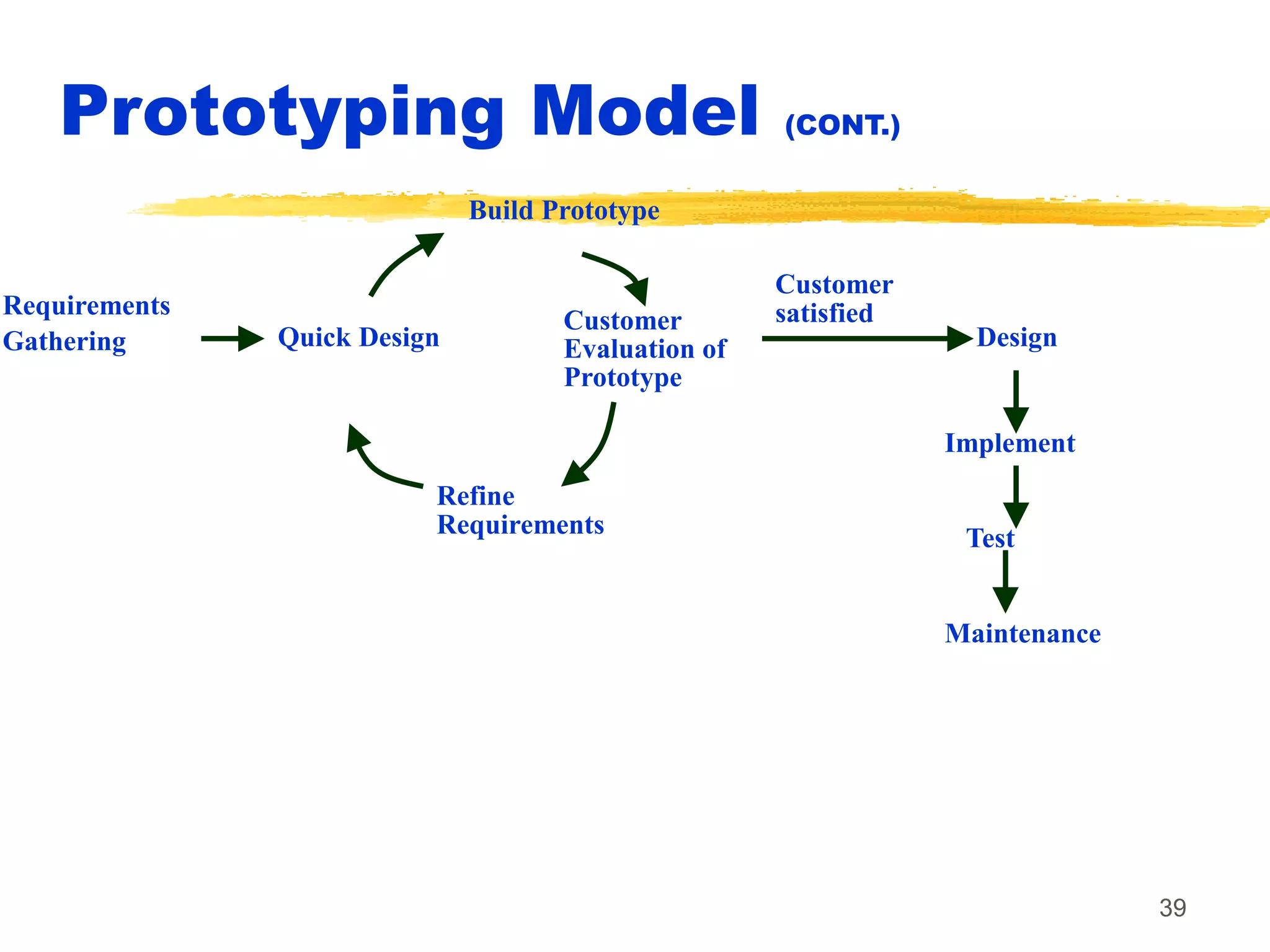 39
Prototyping Model (CONT.)
Requirements
Gathering Quick Design
Refine
Requirements
Build Prototype
Customer
Evaluation of
Prototype
Design
Implement
Test
Maintenance
Customer
satisfied
 