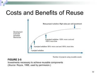 32
Costs and Benefits of Reuse
FIGURE 2-5
Investments necessary to achieve reusable components
(Source: Royce, 1998, used by permission.)
 