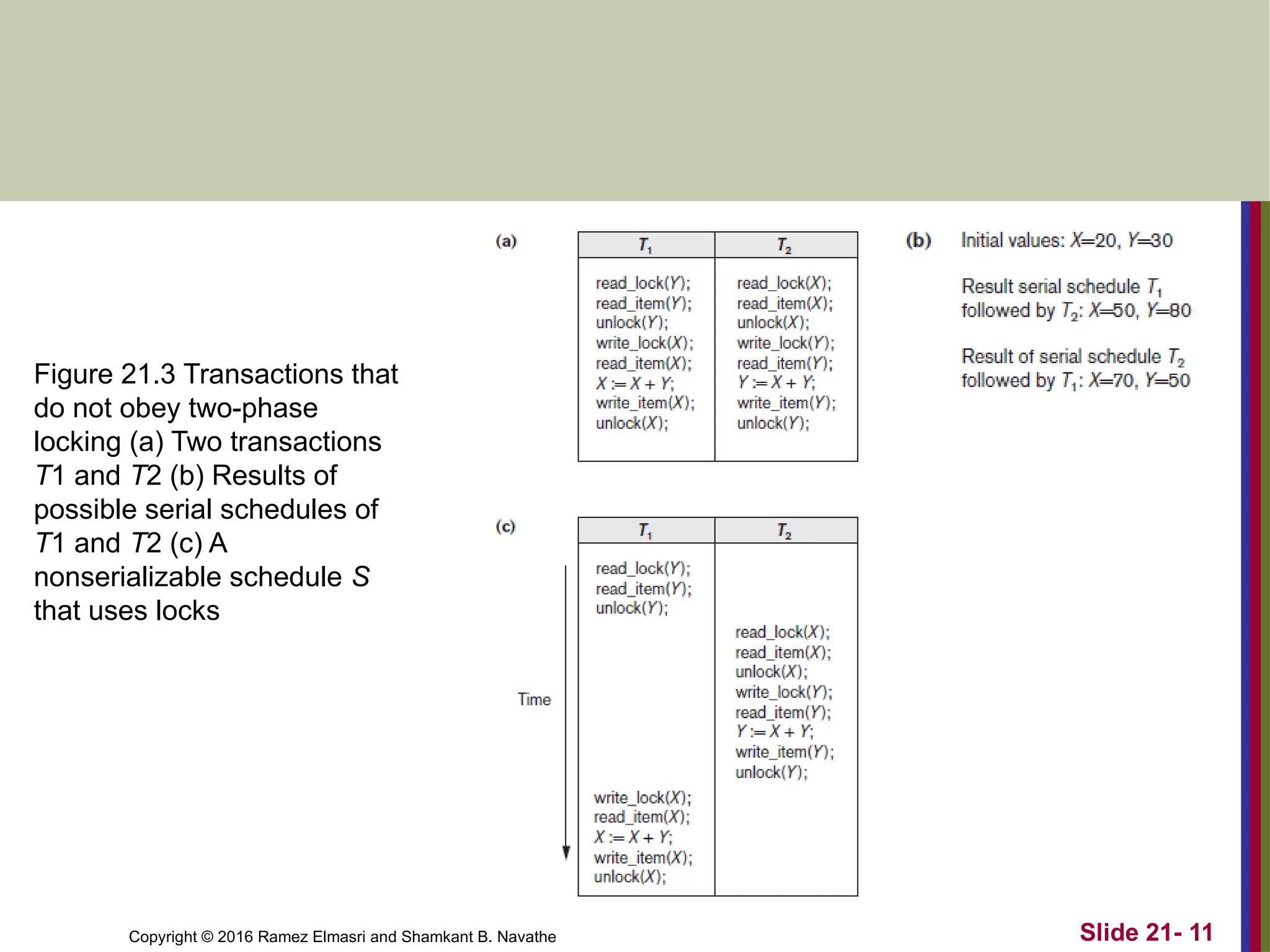 Copyright © 2016 Ramez Elmasri and Shamkant B. Navathe Slide 21- 11
Figure 21.3 Transactions that
do not obey two-phase
locking (a) Two transactions
T1 and T2 (b) Results of
possible serial schedules of
T1 and T2 (c) A
nonserializable schedule S
that uses locks
 