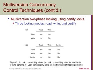 Copyright © 2016 Ramez Elmasri and Shamkant B. Navathe
Multiversion Concurrency
Control Techniques (cont’d.)
 Multiversion two-phase locking using certify locks

Three locking modes: read, write, and certify
Slide 21- 26
Figure 21.6 Lock compatibility tables (a) Lock compatibility table for read/write
locking scheme (b) Lock compatibility table for read/write/certify locking scheme
 