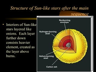 Structure of Sun-like stars after the main
sequence
• Interiors of Sun-like
stars layered like
onions. Each layer
further down
consists heavier
element, created as
the layer above
burns.
 