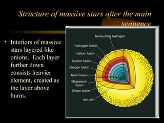Structure of massive stars after the main
sequence
• Interiors of massive
stars layered like
onions. Each layer
further down
consists heavier
element, created as
the layer above
burns.
 
