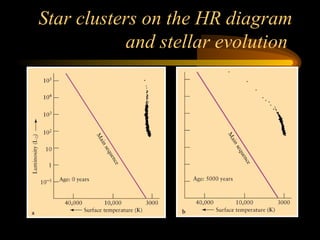 Star clusters on the HR diagram
and stellar evolution
 