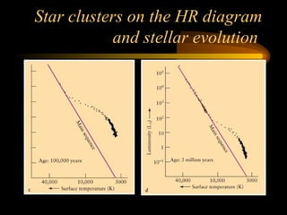 Star clusters on the HR diagram
and stellar evolution
 
