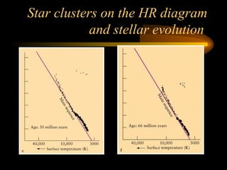 Star clusters on the HR diagram
and stellar evolution
 