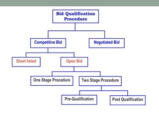 construction technology and management | PPT