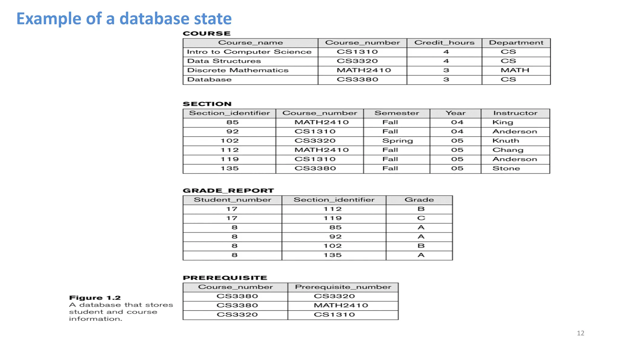 Example of a database state
12
 