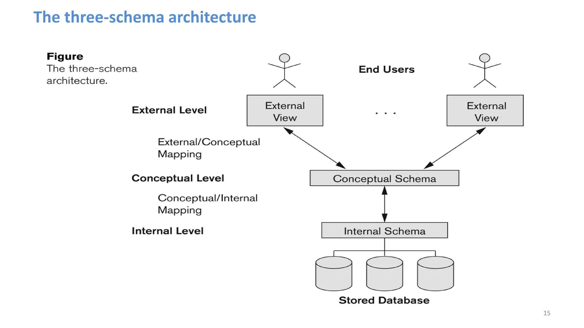 The three-schema architecture
15
 