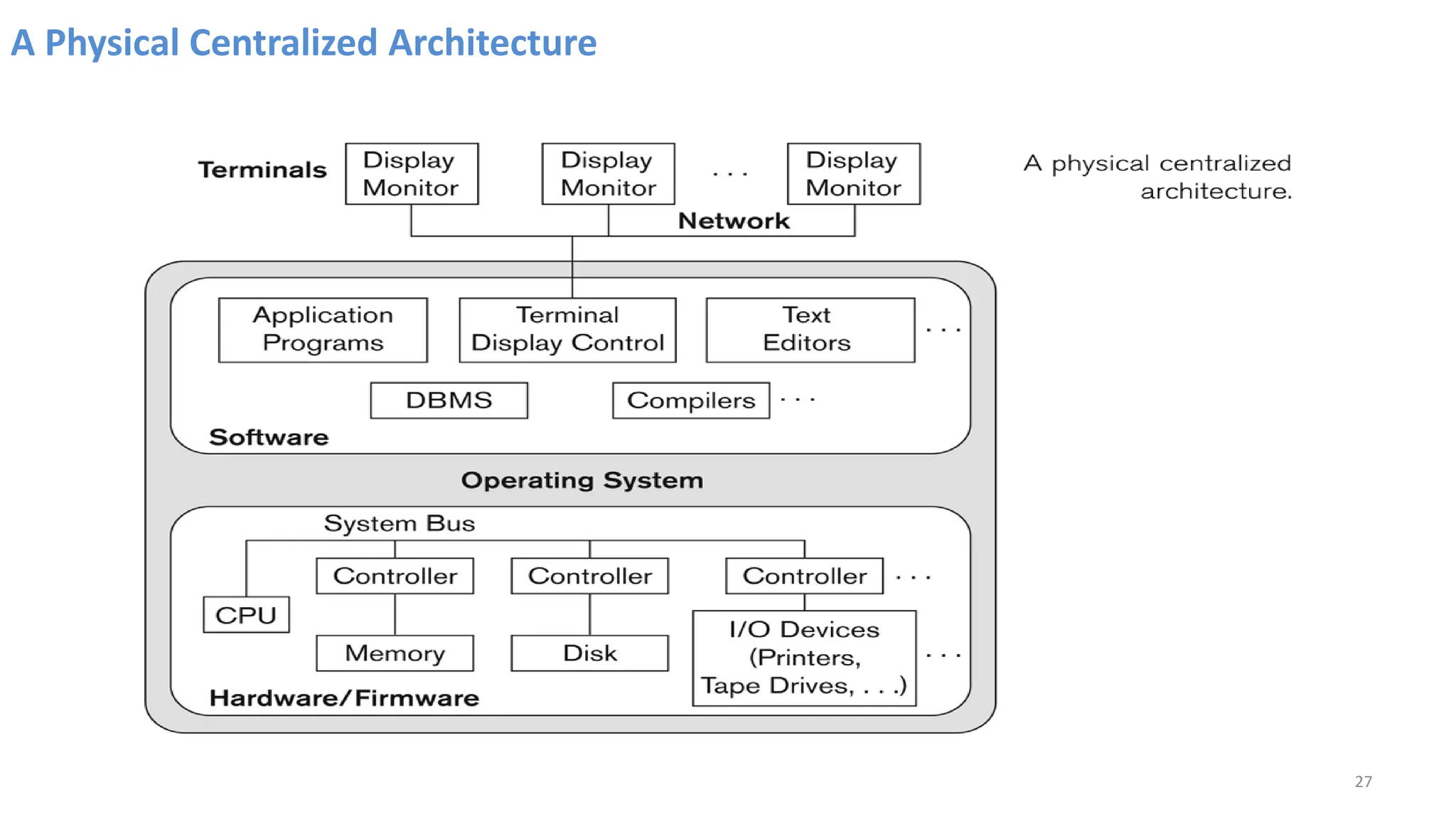 A Physical Centralized Architecture
27
 