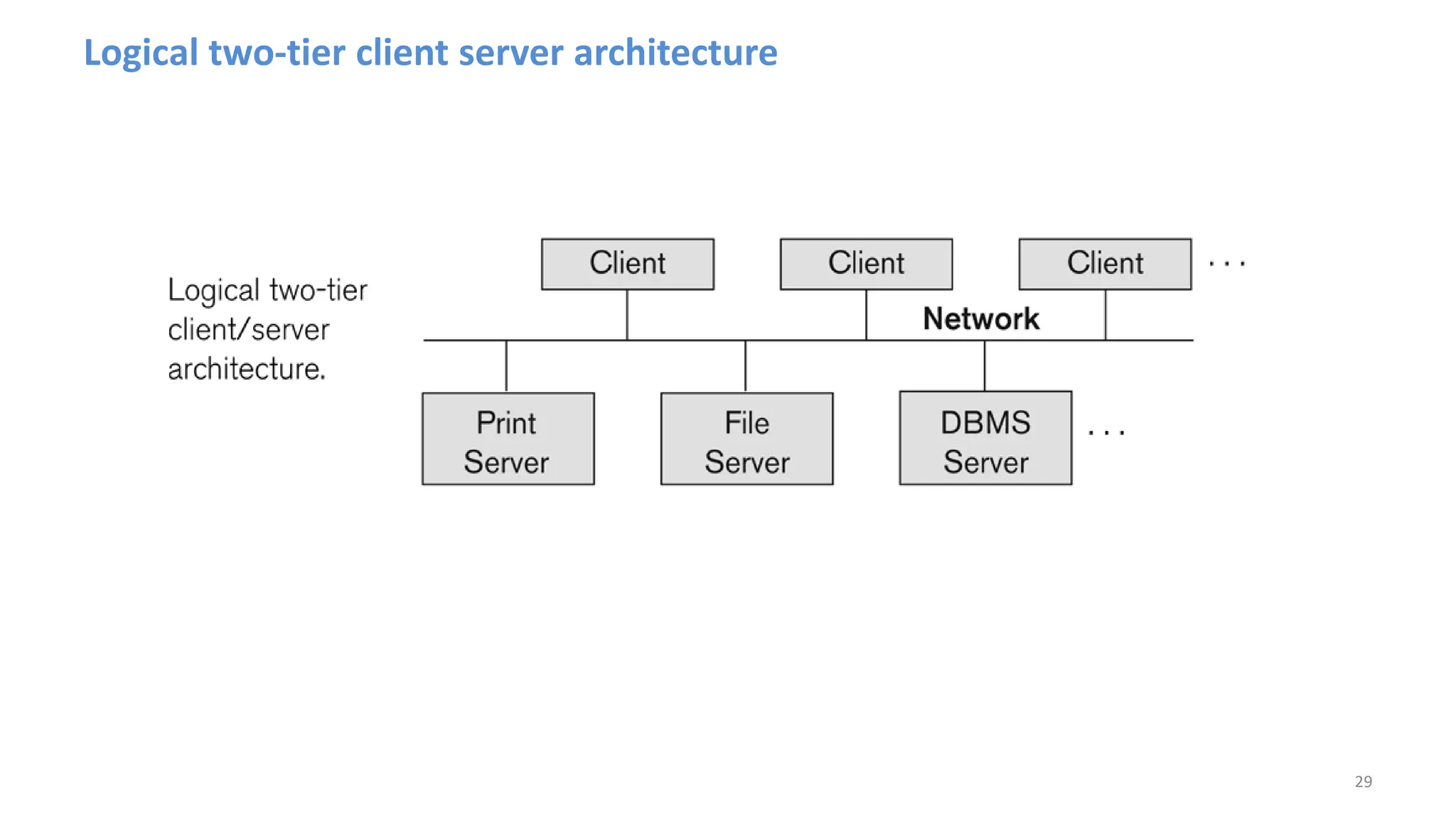 Logical two-tier client server architecture
29
 
