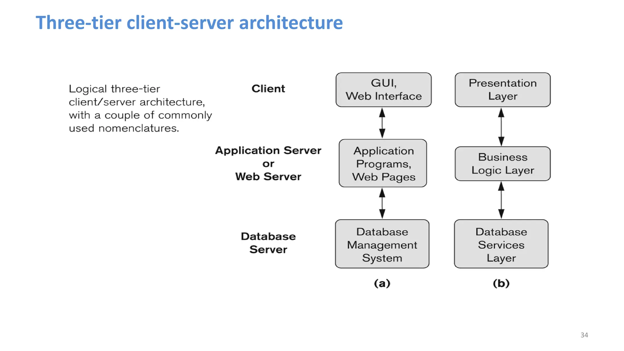 Three-tier client-server architecture
34
 