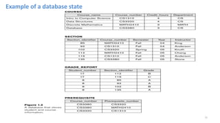 Example of a database state
12
 