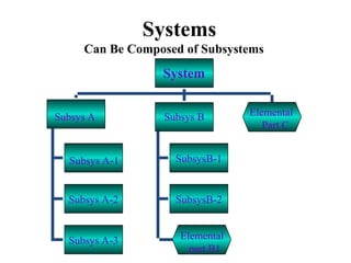 Subsys Raps all chapters of “System Analysis and Design. | PPT