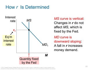 10
© 2015 Cengage Learning. All Rights Reserved. May not be copied, scanned, or duplicated, in whole or in part, except for use as
permitted in a license distributed with a certain product or service or otherwise on a password-protected website for classroom use.
10
How r Is Determined
MS curve is vertical:
Changes in r do not
affect MS, which is
fixed by the Fed.
MD curve is
downward sloping:
A fall in r increases
money demand.
M
Interest
rate MS
MD1
r1
Quantity fixed
by the Fed
Eq’m
interest
rate
 