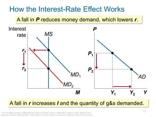 11
© 2015 Cengage Learning. All Rights Reserved. May not be copied, scanned, or duplicated, in whole or in part, except for use as
permitted in a license distributed with a certain product or service or otherwise on a password-protected website for classroom use.
11
How the Interest-Rate Effect Works
Y
P
M
Interest
rate
AD
MS
MD1
MD2
P2
P1
Y1 Y2
r2
r1
A fall in P reduces money demand, which lowers r.
A fall in r increases I and the quantity of g&s demanded.
 