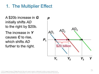 21
© 2015 Cengage Learning. All Rights Reserved. May not be copied, scanned, or duplicated, in whole or in part, except for use as
permitted in a license distributed with a certain product or service or otherwise on a password-protected website for classroom use.
21
1. The Multiplier Effect
A $20b increase in G
initially shifts AD
to the right by $20b.
The increase in Y
causes C to rise,
which shifts AD
further to the right.
Y
P
AD1
P1
AD2
AD3
Y1 Y3
Y2
$20 billion
 