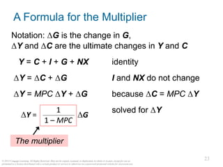 23
© 2015 Cengage Learning. All Rights Reserved. May not be copied, scanned, or duplicated, in whole or in part, except for use as
permitted in a license distributed with a certain product or service or otherwise on a password-protected website for classroom use.
23
Notation: ΔG is the change in G,
ΔY and ΔC are the ultimate changes in Y and C
Y = C + I + G + NX identity
ΔY = ΔC + ΔG I and NX do not change
ΔY = MPC ΔY + ΔG because ΔC = MPC ΔY
solved for ΔY
1
1 – MPC
ΔY = ΔG
A Formula for the Multiplier
The multiplier
 