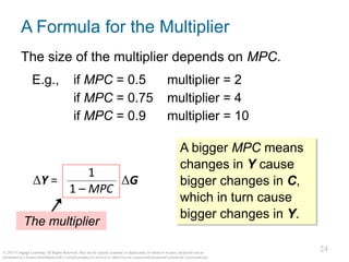 24
© 2015 Cengage Learning. All Rights Reserved. May not be copied, scanned, or duplicated, in whole or in part, except for use as
permitted in a license distributed with a certain product or service or otherwise on a password-protected website for classroom use.
24
The size of the multiplier depends on MPC.
E.g., if MPC = 0.5 multiplier = 2
if MPC = 0.75 multiplier = 4
if MPC = 0.9 multiplier = 10
A Formula for the Multiplier
1
1 – MPC
ΔY = ΔG
The multiplier
A bigger MPC means
changes in Y cause
bigger changes in C,
which in turn cause
bigger changes in Y.
 