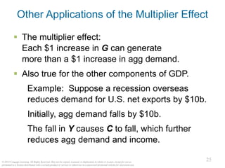25
© 2015 Cengage Learning. All Rights Reserved. May not be copied, scanned, or duplicated, in whole or in part, except for use as
permitted in a license distributed with a certain product or service or otherwise on a password-protected website for classroom use.
25
Other Applications of the Multiplier Effect
▪ The multiplier effect:
Each $1 increase in G can generate
more than a $1 increase in agg demand.
▪ Also true for the other components of GDP.
Example: Suppose a recession overseas
reduces demand for U.S. net exports by $10b.
Initially, agg demand falls by $10b.
The fall in Y causes C to fall, which further
reduces agg demand and income.
 