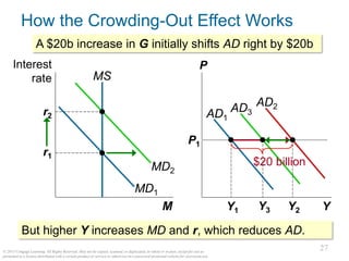 27
© 2015 Cengage Learning. All Rights Reserved. May not be copied, scanned, or duplicated, in whole or in part, except for use as
permitted in a license distributed with a certain product or service or otherwise on a password-protected website for classroom use.
27
How the Crowding-Out Effect Works
Y
P
M
Interest
rate
AD1
MS
MD2
MD1
P1
r1
r2
A $20b increase in G initially shifts AD right by $20b
But higher Y increases MD and r, which reduces AD.
AD3
AD2
Y1 Y2
$20 billion
Y3
 