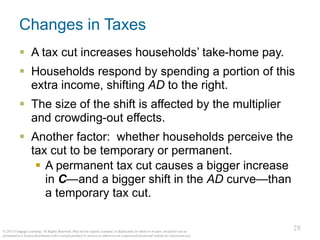 28
© 2015 Cengage Learning. All Rights Reserved. May not be copied, scanned, or duplicated, in whole or in part, except for use as
permitted in a license distributed with a certain product or service or otherwise on a password-protected website for classroom use.
28
Changes in Taxes
▪ A tax cut increases households’ take-home pay.
▪ Households respond by spending a portion of this
extra income, shifting AD to the right.
▪ The size of the shift is affected by the multiplier
and crowding-out effects.
▪ Another factor: whether households perceive the
tax cut to be temporary or permanent.
▪ A permanent tax cut causes a bigger increase
in C—and a bigger shift in the AD curve—than
a temporary tax cut.
 