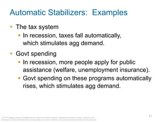 41
© 2015 Cengage Learning. All Rights Reserved. May not be copied, scanned, or duplicated, in whole or in part, except for use as
permitted in a license distributed with a certain product or service or otherwise on a password-protected website for classroom use.
41
Automatic Stabilizers: Examples
▪ The tax system
▪ In recession, taxes fall automatically,
which stimulates agg demand.
▪ Govt spending
▪ In recession, more people apply for public
assistance (welfare, unemployment insurance).
▪ Govt spending on these programs automatically
rises, which stimulates agg demand.
 