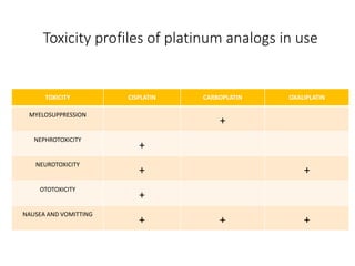Toxicity profiles of platinum analogs in use
TOXICITY CISPLATIN CARBOPLATIN OXALIPLATIN
MYELOSUPPRESSION
+
NEPHROTOXICITY
+
NEUROTOXICITY
+ +
OTOTOXICITY
+
NAUSEA AND VOMITTING
+ + +
 