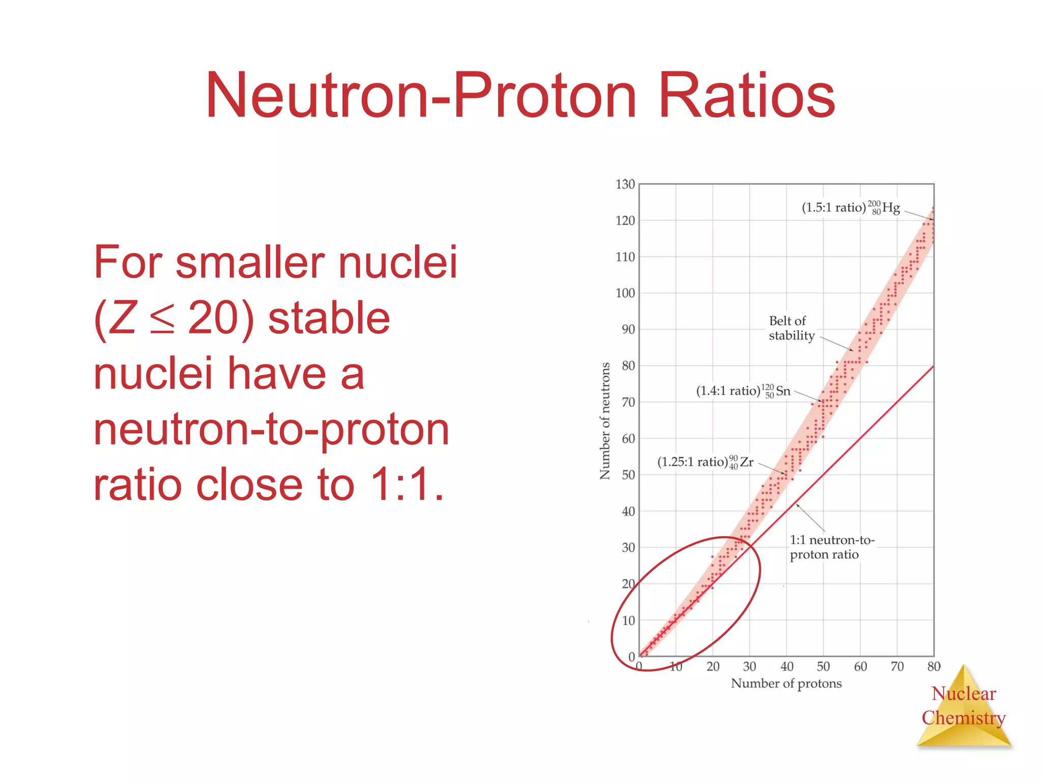 Nuclear
Chemistry
Neutron-Proton Ratios
For smaller nuclei
(Z ≤ 20) stable
nuclei have a
neutron-to-proton
ratio close to 1:1.
 