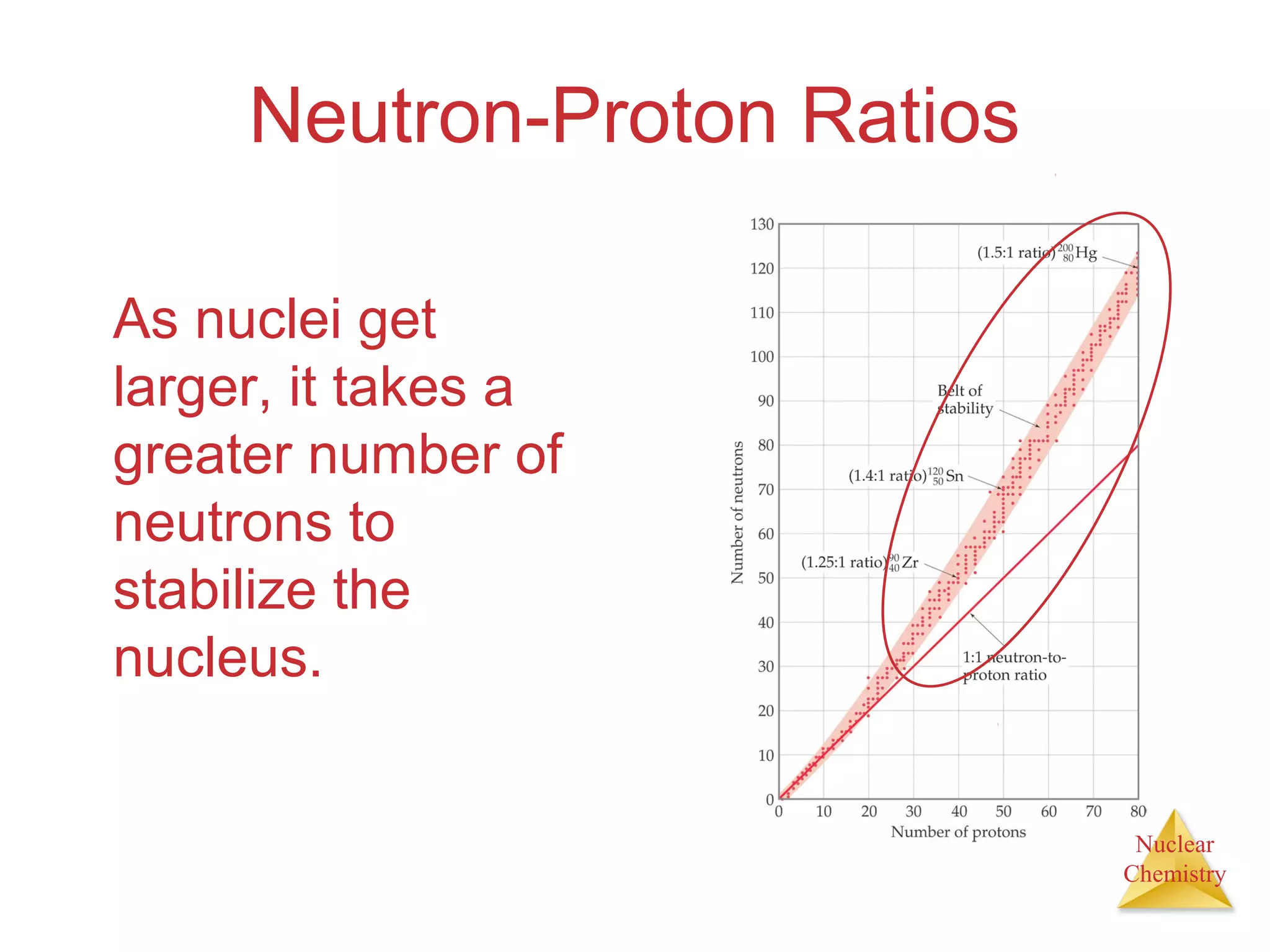 Nuclear
Chemistry
Neutron-Proton Ratios
As nuclei get
larger, it takes a
greater number of
neutrons to
stabilize the
nucleus.
 