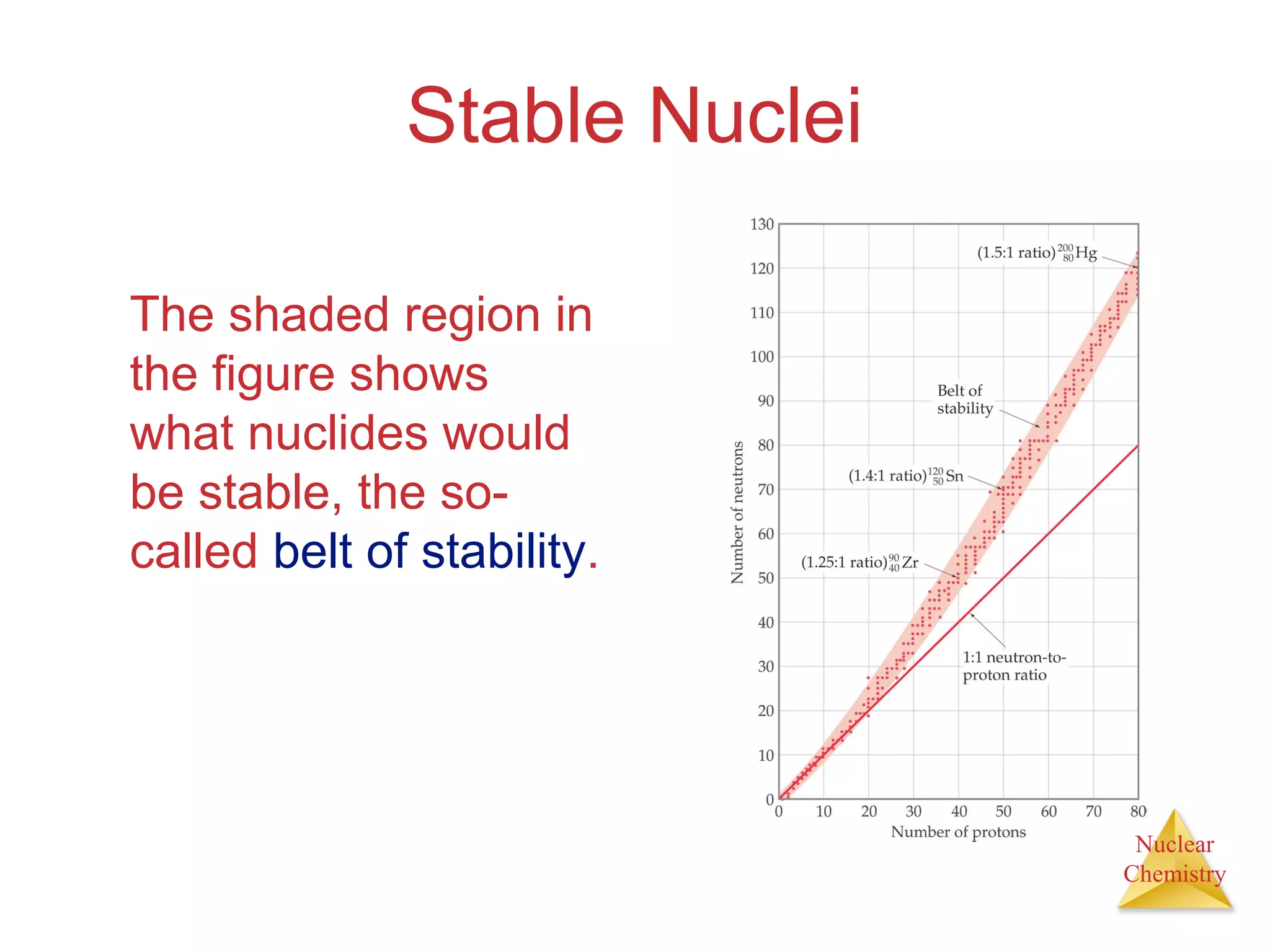 Nuclear
Chemistry
Stable Nuclei
The shaded region in
the figure shows
what nuclides would
be stable, the so-
called belt of stability.
 