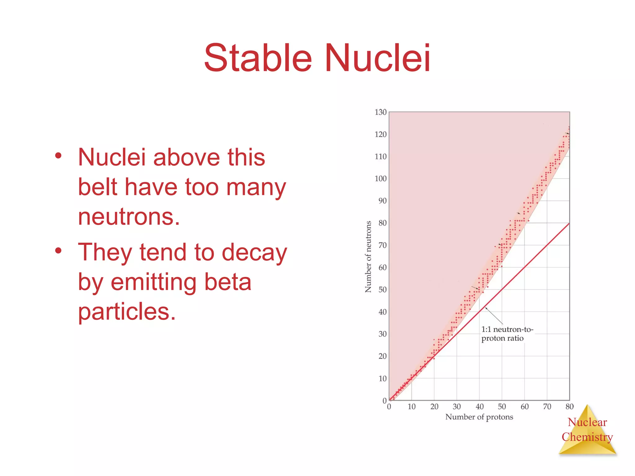 Nuclear
Chemistry
Stable Nuclei
• Nuclei above this
belt have too many
neutrons.
• They tend to decay
by emitting beta
particles.
 