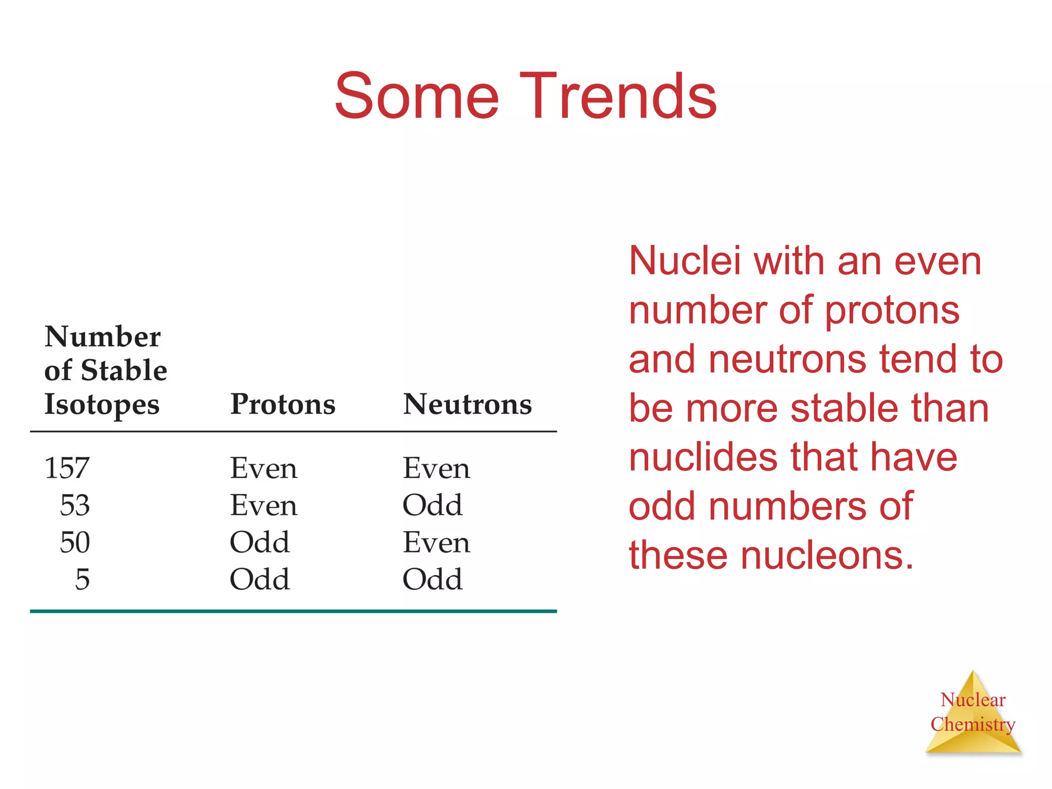 Nuclear
Chemistry
Some Trends
Nuclei with an even
number of protons
and neutrons tend to
be more stable than
nuclides that have
odd numbers of
these nucleons.
 