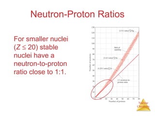 Nuclear
Chemistry
Neutron-Proton Ratios
For smaller nuclei
(Z ≤ 20) stable
nuclei have a
neutron-to-proton
ratio close to 1:1.
 