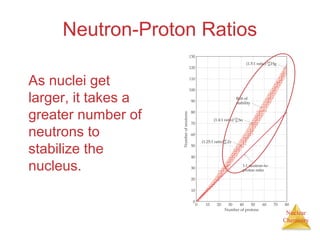 Nuclear
Chemistry
Neutron-Proton Ratios
As nuclei get
larger, it takes a
greater number of
neutrons to
stabilize the
nucleus.
 