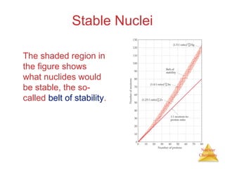 Nuclear
Chemistry
Stable Nuclei
The shaded region in
the figure shows
what nuclides would
be stable, the so-
called belt of stability.
 