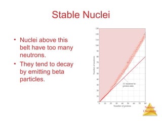 Nuclear
Chemistry
Stable Nuclei
• Nuclei above this
belt have too many
neutrons.
• They tend to decay
by emitting beta
particles.
 