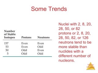Nuclear
Chemistry
Some Trends
Nuclei with 2, 8, 20,
28, 50, or 82
protons or 2, 8, 20,
28, 50, 82, or 126
neutrons tend to be
more stable than
nuclides with a
different number of
nucleons.
 