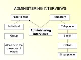 ADMINISTERING INTERVIEWS

      Face-to face                   Remotely


  Individual                             Telephone
                     Administering
                      interviews
    Group                                  E-mail


Alone or in the                            Online
 presence of
    others
                                         Smartphone
 
