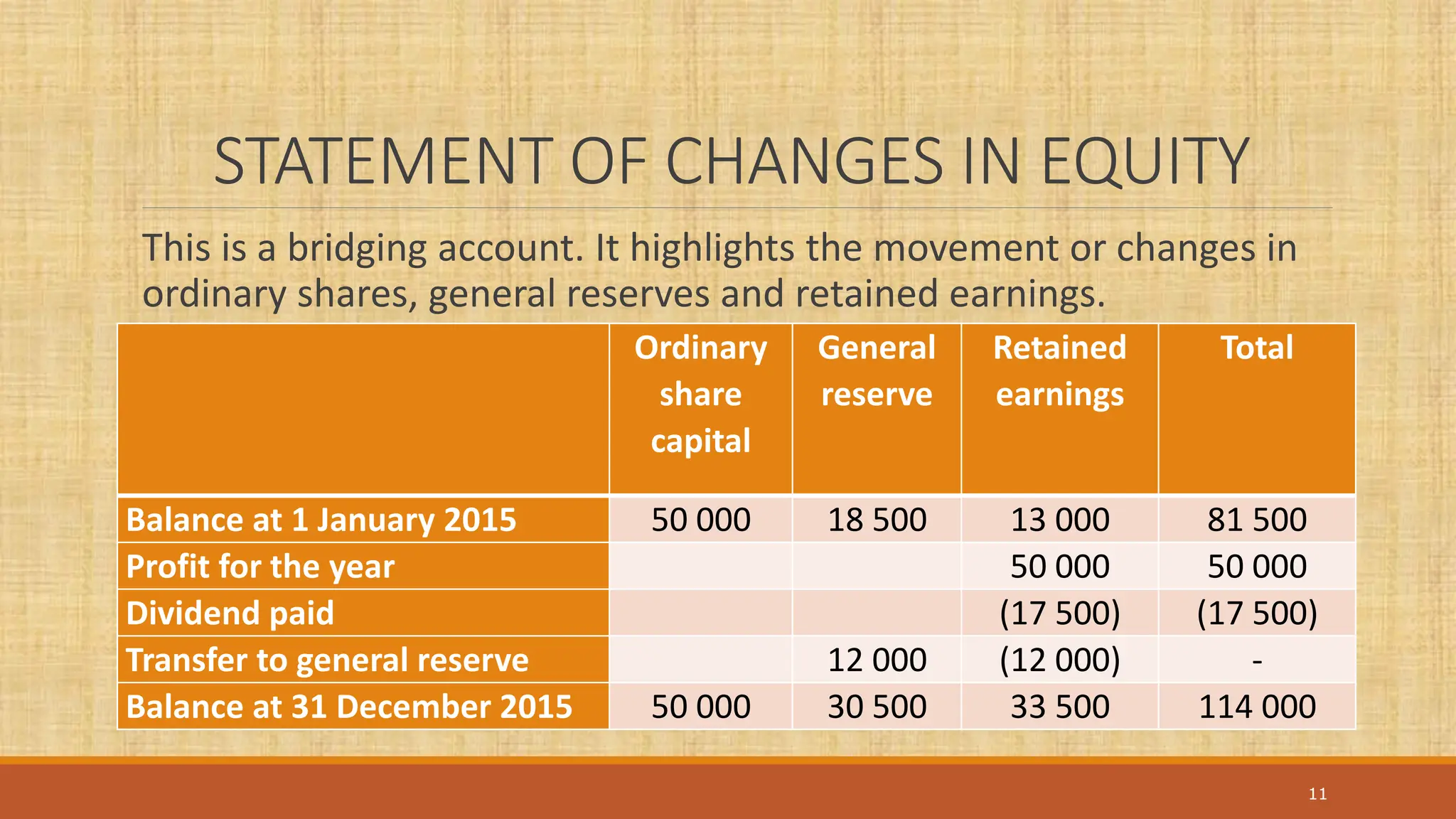 STATEMENT OF CHANGES IN EQUITY
This is a bridging account. It highlights the movement or changes in
ordinary shares, general reserves and retained earnings.
11
Ordinary
share
capital
General
reserve
Retained
earnings
Total
Balance at 1 January 2015 50 000 18 500 13 000 81 500
Profit for the year 50 000 50 000
Dividend paid (17 500) (17 500)
Transfer to general reserve 12 000 (12 000) -
Balance at 31 December 2015 50 000 30 500 33 500 114 000
 