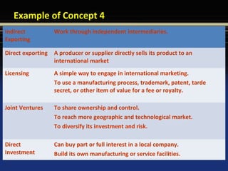 Example of Concept 4
Indirect
Exporting
Work through independent intermediaries.
Direct exporting A producer or supplier directly sells its product to an
international market
Licensing A simple way to engage in international marketing.
To use a manufacturing process, trademark, patent, tarde
secret, or other item of value for a fee or royalty.
Joint Ventures To share ownership and control.
To reach more geographic and technological market.
To diversify its investment and risk.
Direct
Investment
Can buy part or full interest in a local company.
Build its own manufacturing or service facilities.
 