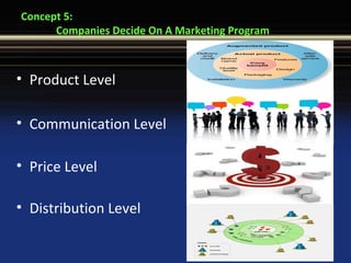Concept 5:
Companies Decide On A Marketing Program
• Product Level
• Price Level
• Communication Level
• Distribution Level
 