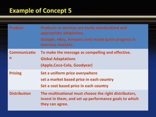 Example of Concept 5
Product Products or services are easily standardized and
appropriate adaptation.
(Google, eBay, Amazon.com)-made quick progress in
overseas markets.
Communicatio
n
To make the message as compelling and effective.
Global Adaptations
(Apple,Coca-Cola, Goodyear)
Pricing Set a uniform price everywhere
set a market based price in each country
Set a cost based price in each country
Distribution The multinational must choose the right distributors,
invest in them, and set up performance goals to which
they can agree.
 