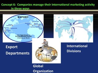 Concept 6: Companies manage their international marketing activity
in three ways
Export
Departments
Global
Organization
International
Divisions
 
