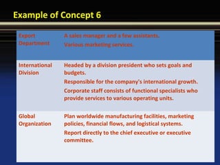 Example of Concept 6
Export
Department
A sales manager and a few assistants.
Various marketing services.
International
Division
Headed by a division president who sets goals and
budgets.
Responsible for the company's international growth.
Corporate staff consists of functional specialists who
provide services to various operating units.
Global
Organization
Plan worldwide manufacturing facilities, marketing
policies, financial flows, and logistical systems.
Report directly to the chief executive or executive
committee.
 