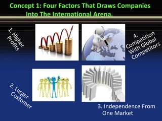 Concept 1: Four Factors That Draws Companies
Into The International Arena.
3. Independence From
One Market
1.Higher
Profits
• 　　
4.
Competition
With Global
Competitors
2. Larger
Customer
 