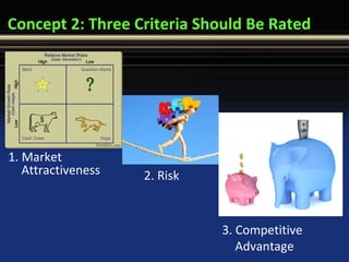 Concept 2: Three Criteria Should Be Rated
1. Market
Attractiveness 2. Risk
3. Competitive
Advantage
 